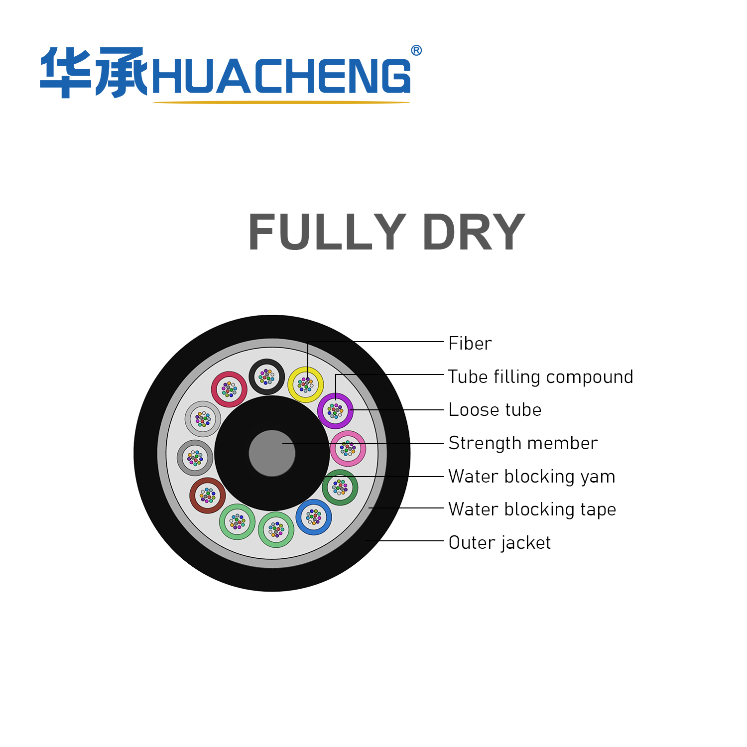 HUACHENG Fully Dry Optical Cable (2–288 Cores)