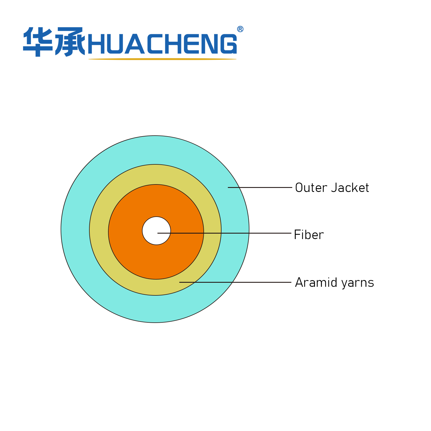 HUACHENG TB Cable, Interconnect, Tight Buffered, 1F, OM4, Plenum, 2.0
