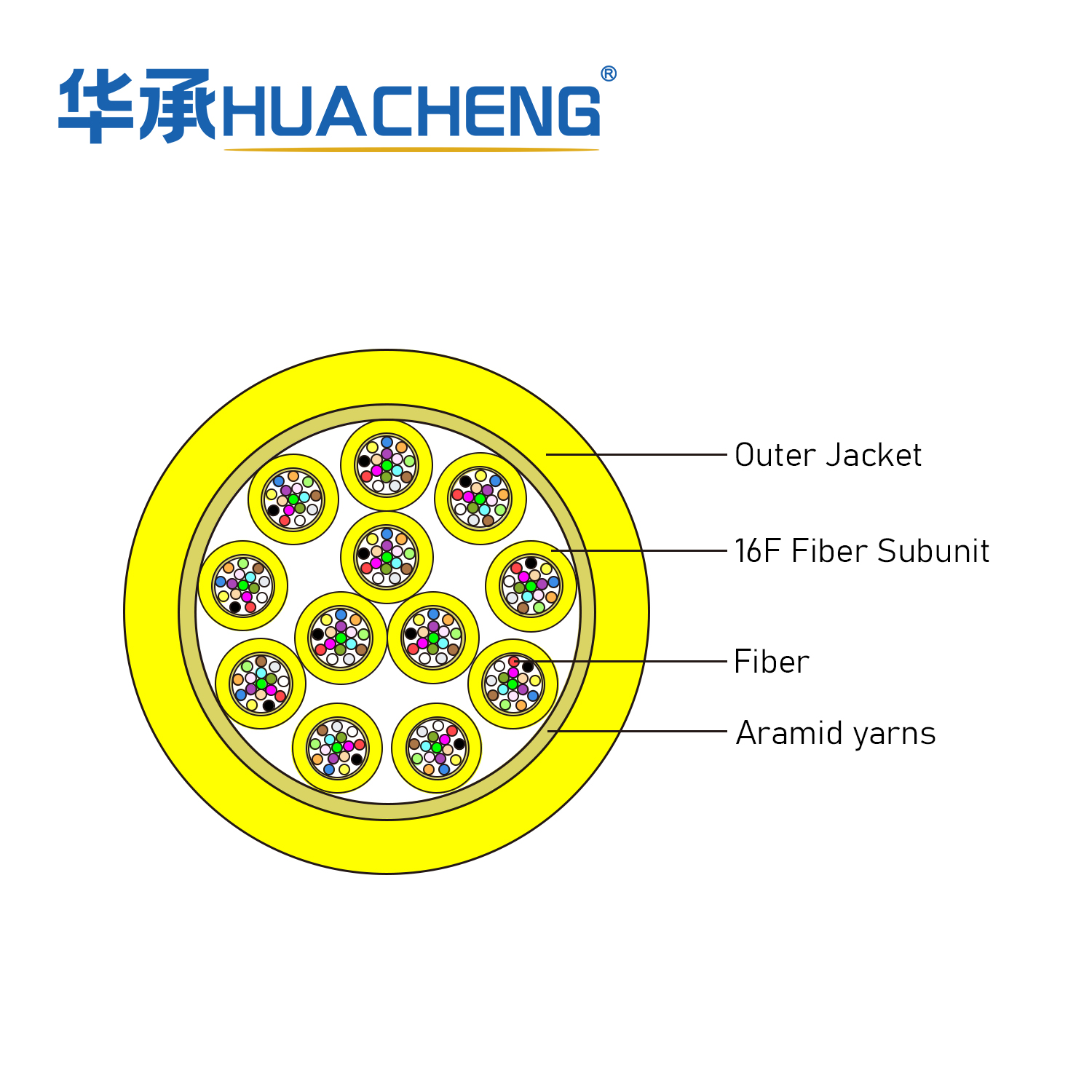 HUACHENG Indoor Cable, Distribution, Loose Tube, 192F, SM, Plenum, 16F 2.0 Subunit