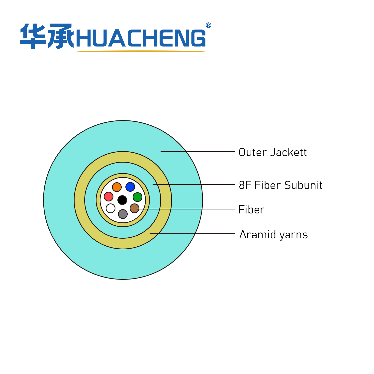 HUACHENG Indoor Cable, Distribution, Loose Tube, 8F, OM3, Plenum, 8F 2.0 Subunit