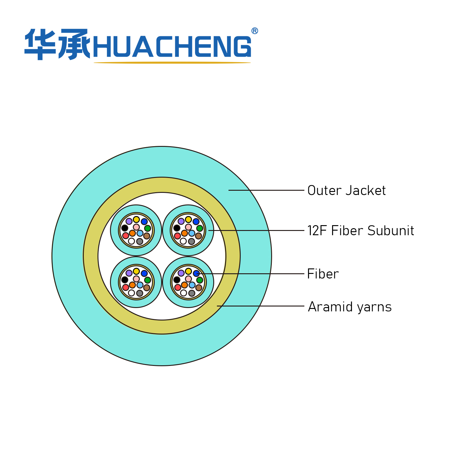 HUACHENG MFA, Distribution, Loose Tube, 48F, OM3, LSZH, 12F 2.0 Subunit
