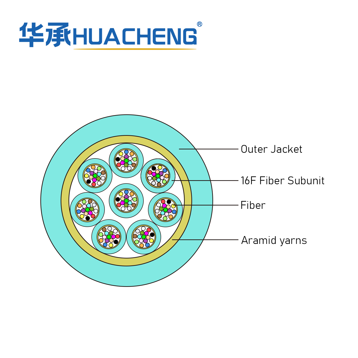 HUACHENG MFA, Distribution, Loose Tube, 128F, OM3, Plenum, 16F 2.0 Subunit
