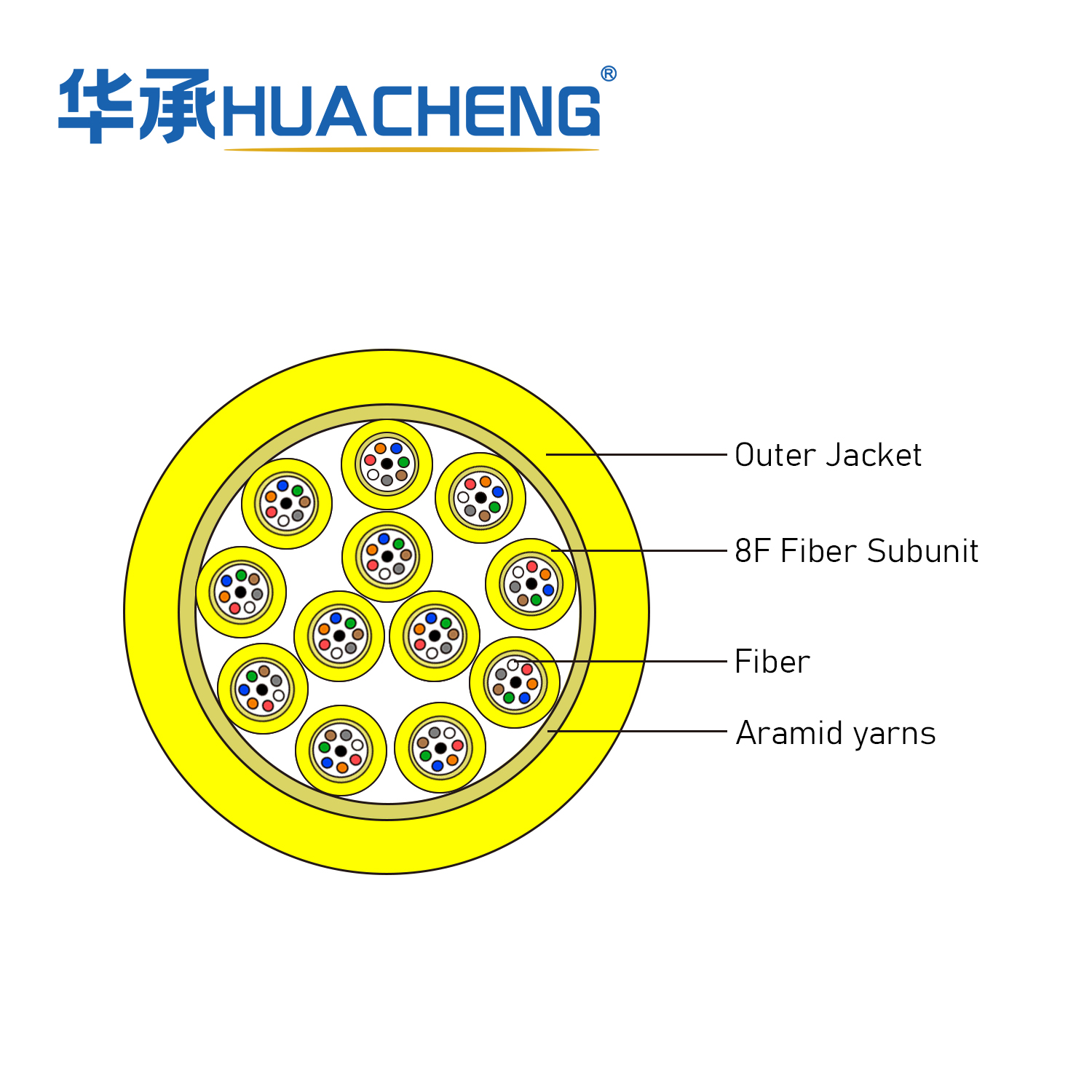 HUACHENG Indoor Cable, Distribution, Loose Tube, 96F, SM, Plenum, 8F 2.0 Subunit