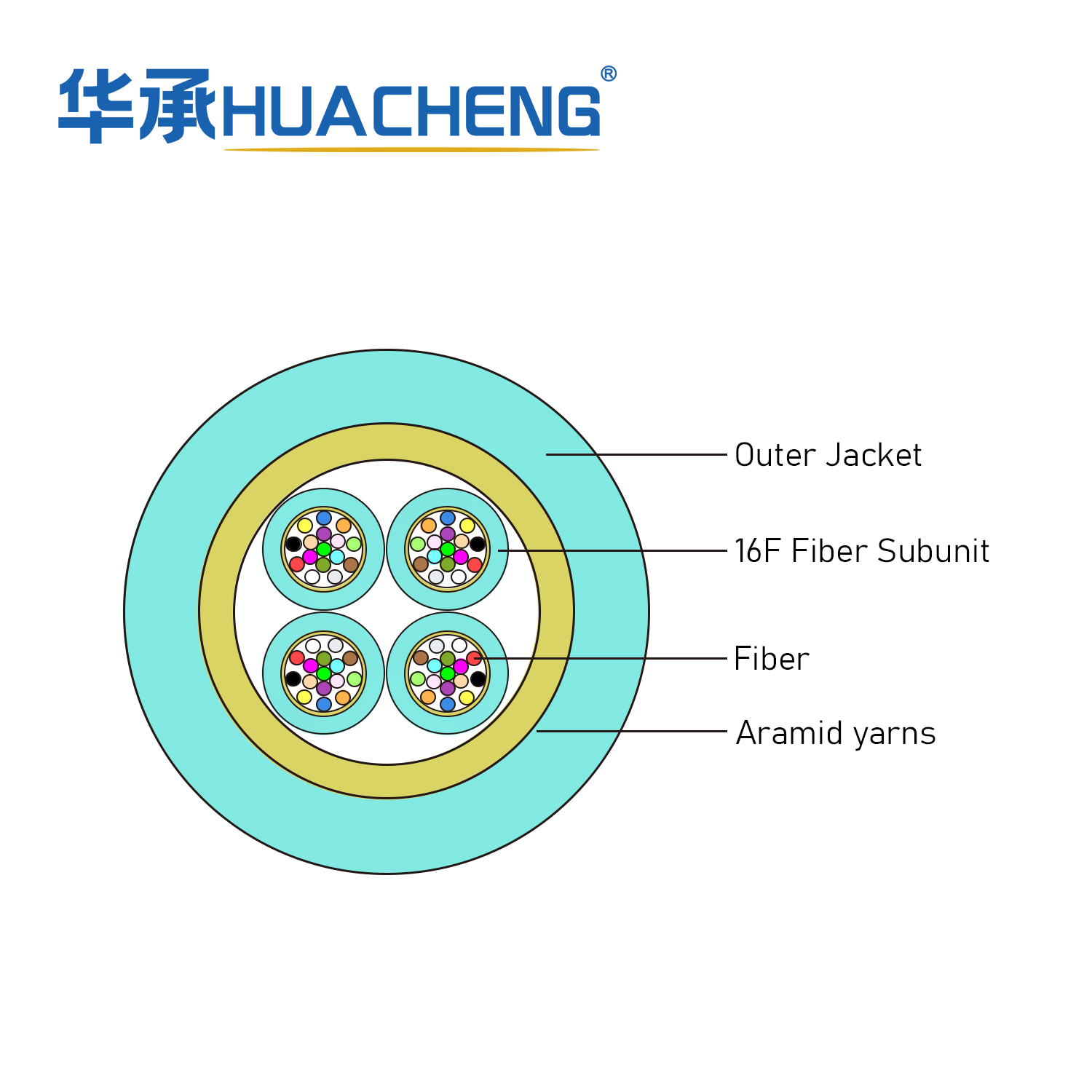 HUACHENG Indoor Cable, Distribution, Loose Tube, 64F, OM4, Plenum, 16F 2.4 Subunit