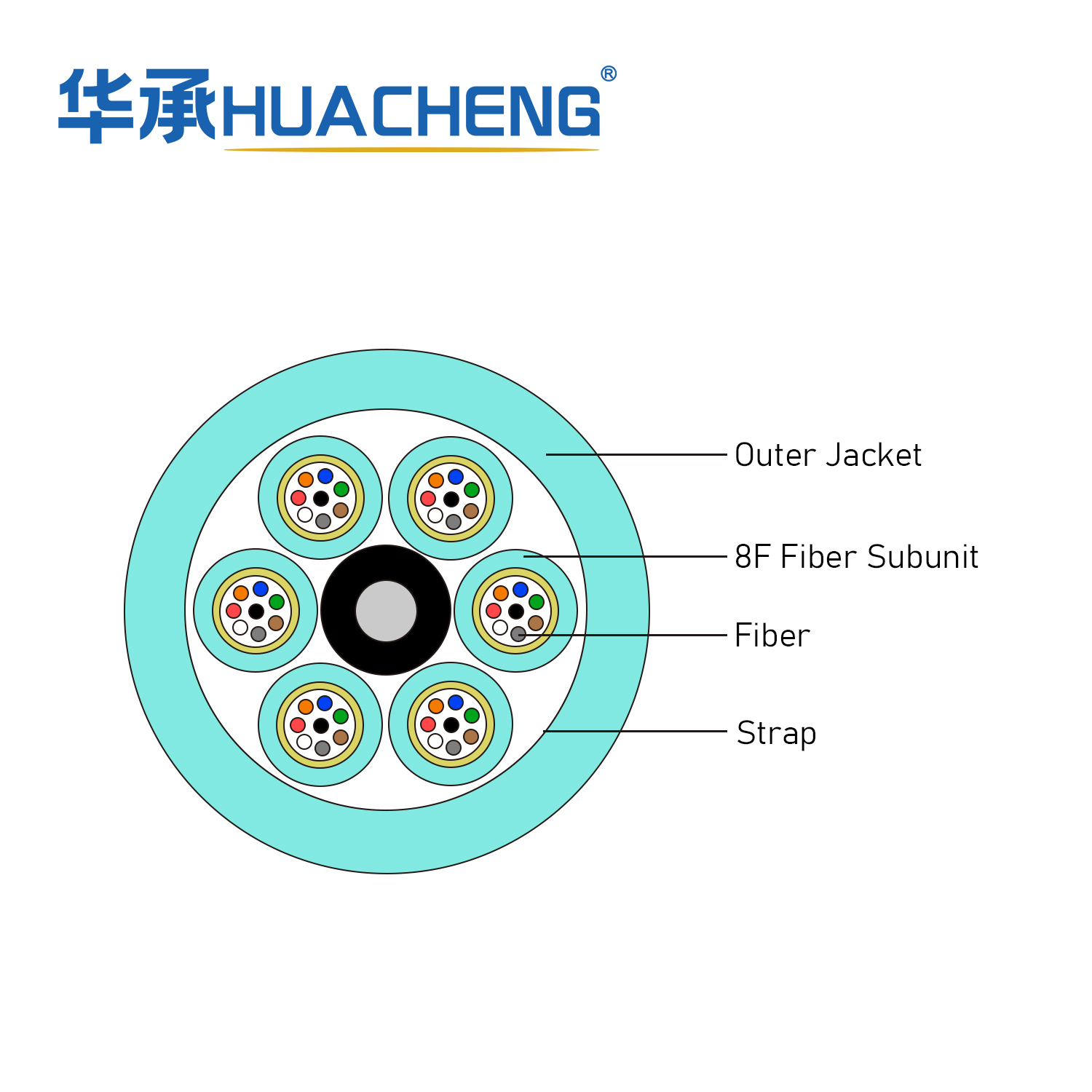 HUACHENG MFC, Distribution, Loose Tube, 32F, OM3, Plenum, 8F 2.0 Subunit
