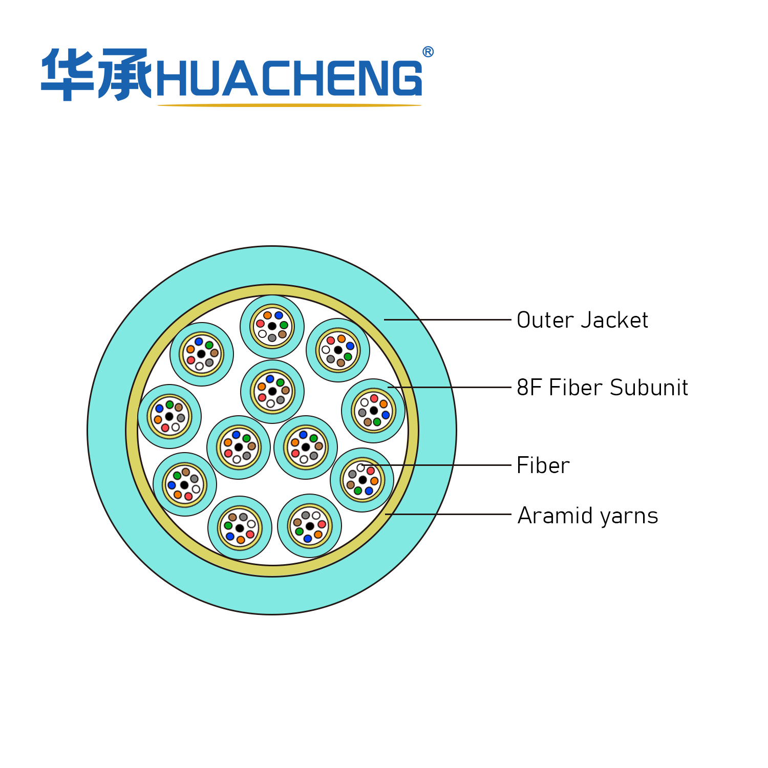 HUACHENG Indoor Cable, Distribution, Loose Tube, 96F, OM3, Plenum, 8F 2.0 Subunit