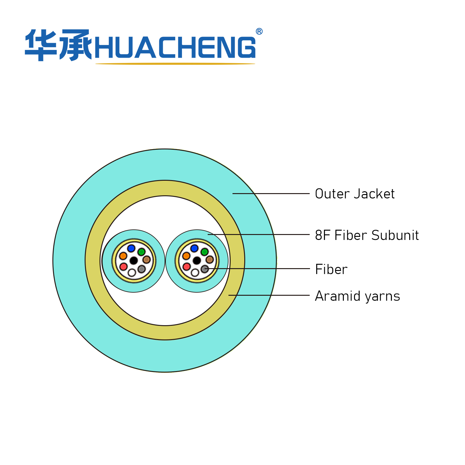 HUACHENG Indoor Cable, Distribution, Loose Tube, 16F, OM3, Riser, 8F 2.0 Subunit