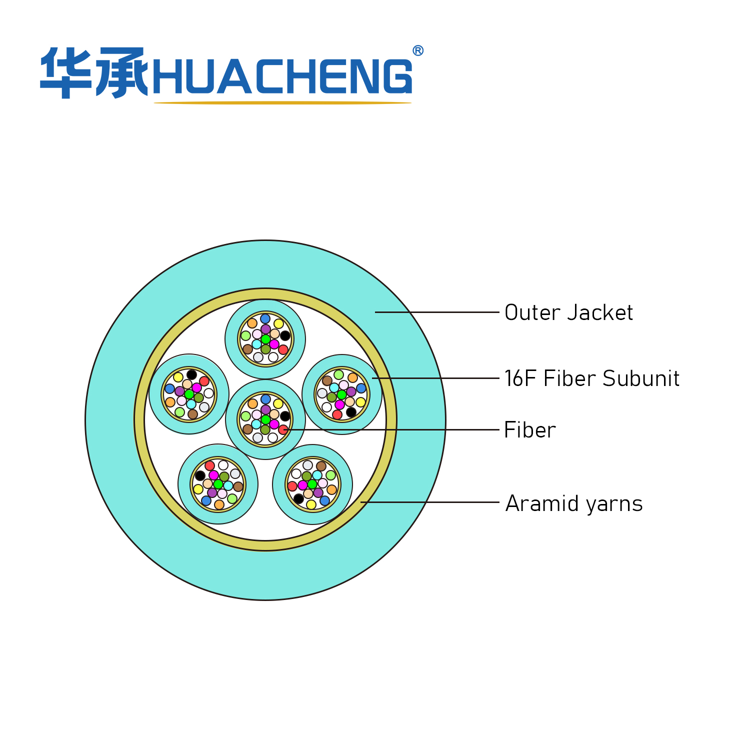 HUACHENG Indoor Cable, Distribution, Loose Tube, 96F, OM3, Plenum, 16F 2.0 Subunit