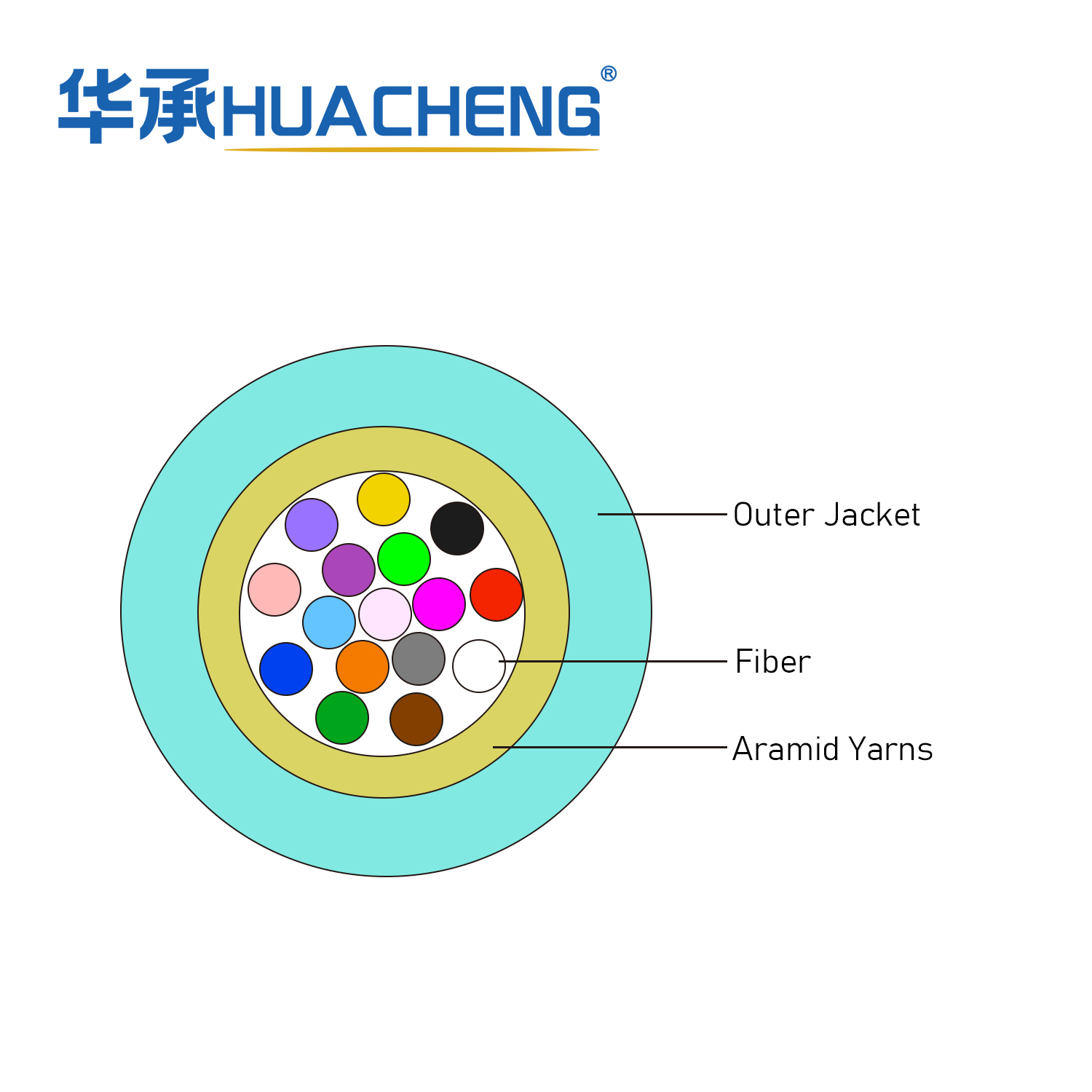 HUACHENG MFA, Interconnect, Loose Tube, 16F, OM3, Riser, 3.0 mm
