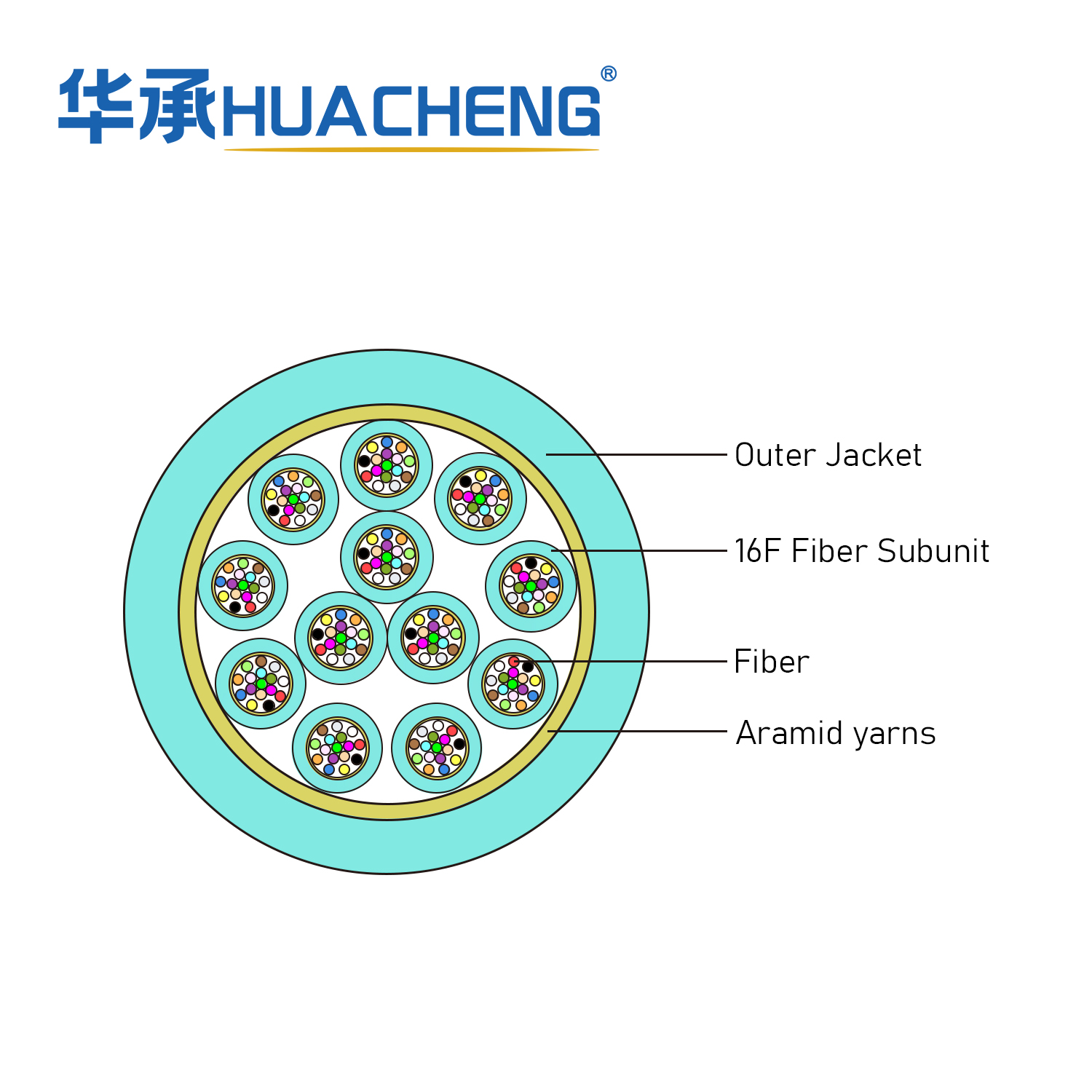 HUACHENG MFA, Distribution, Loose Tube, 192F, OM3, Plenum, 16F 2.0 Subunit