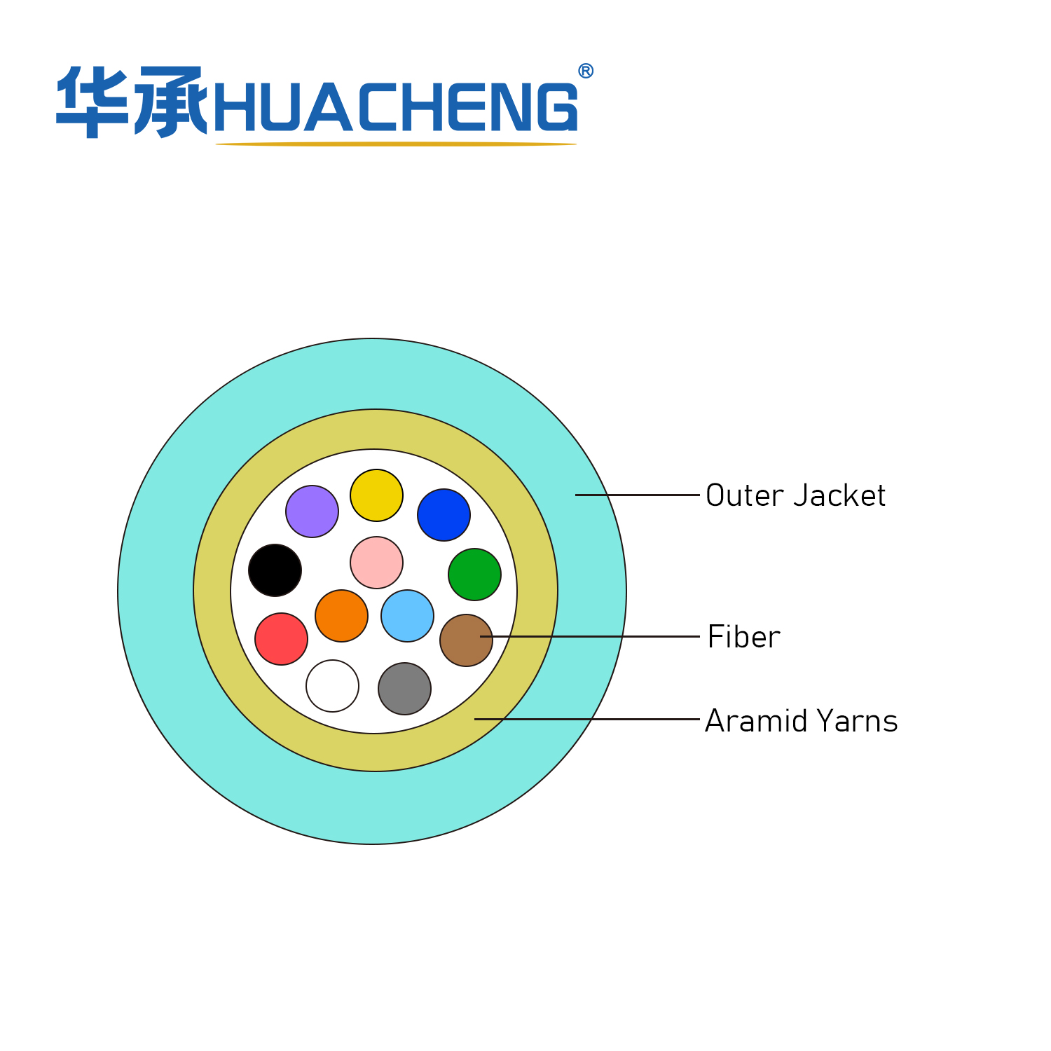 HUACHENG MFA, Interconnect, Loose Tube, 12F, OM3, Riser, 3.0mm