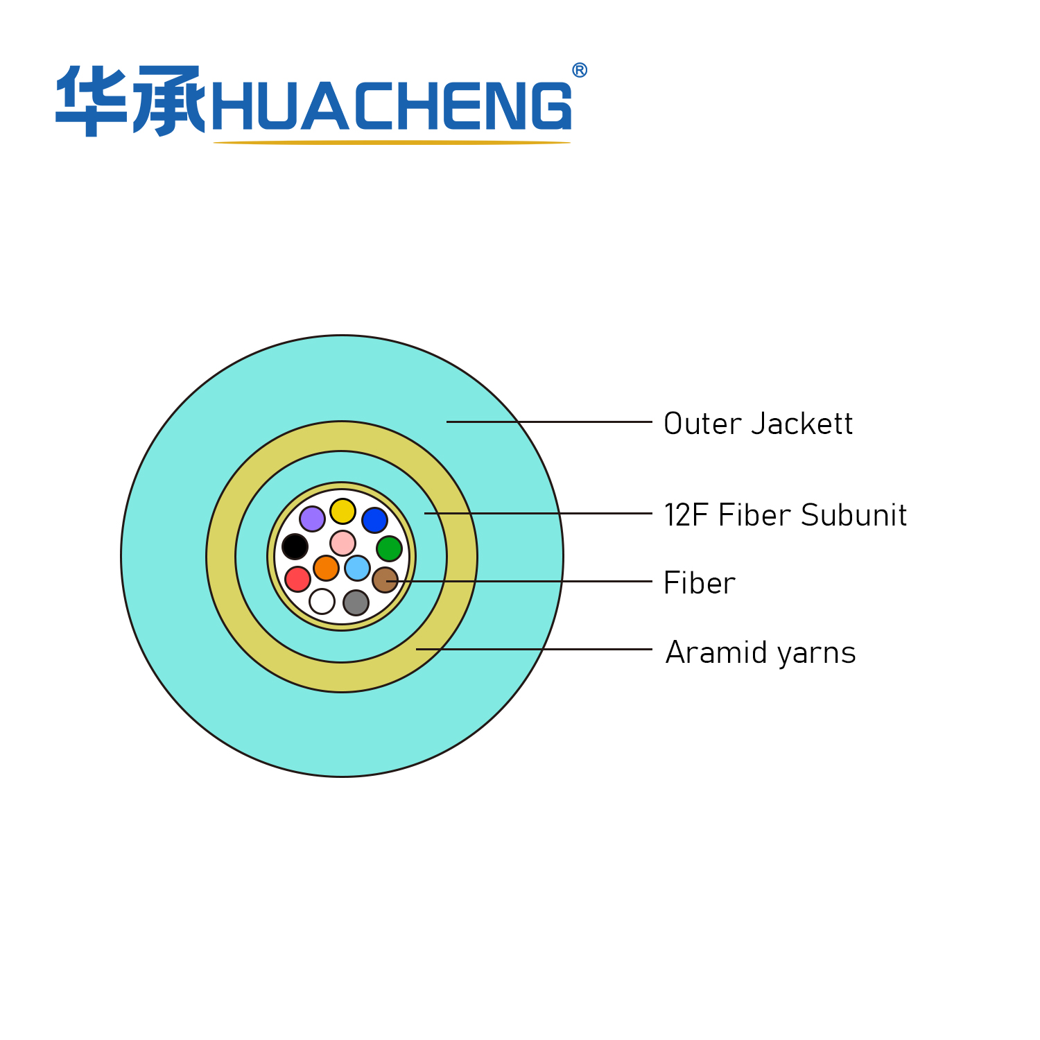 HUACHENG Indoor Cable, Distribution, Loose Tube, 12F, OM4, Plenum, 12F 2.0 Subunit