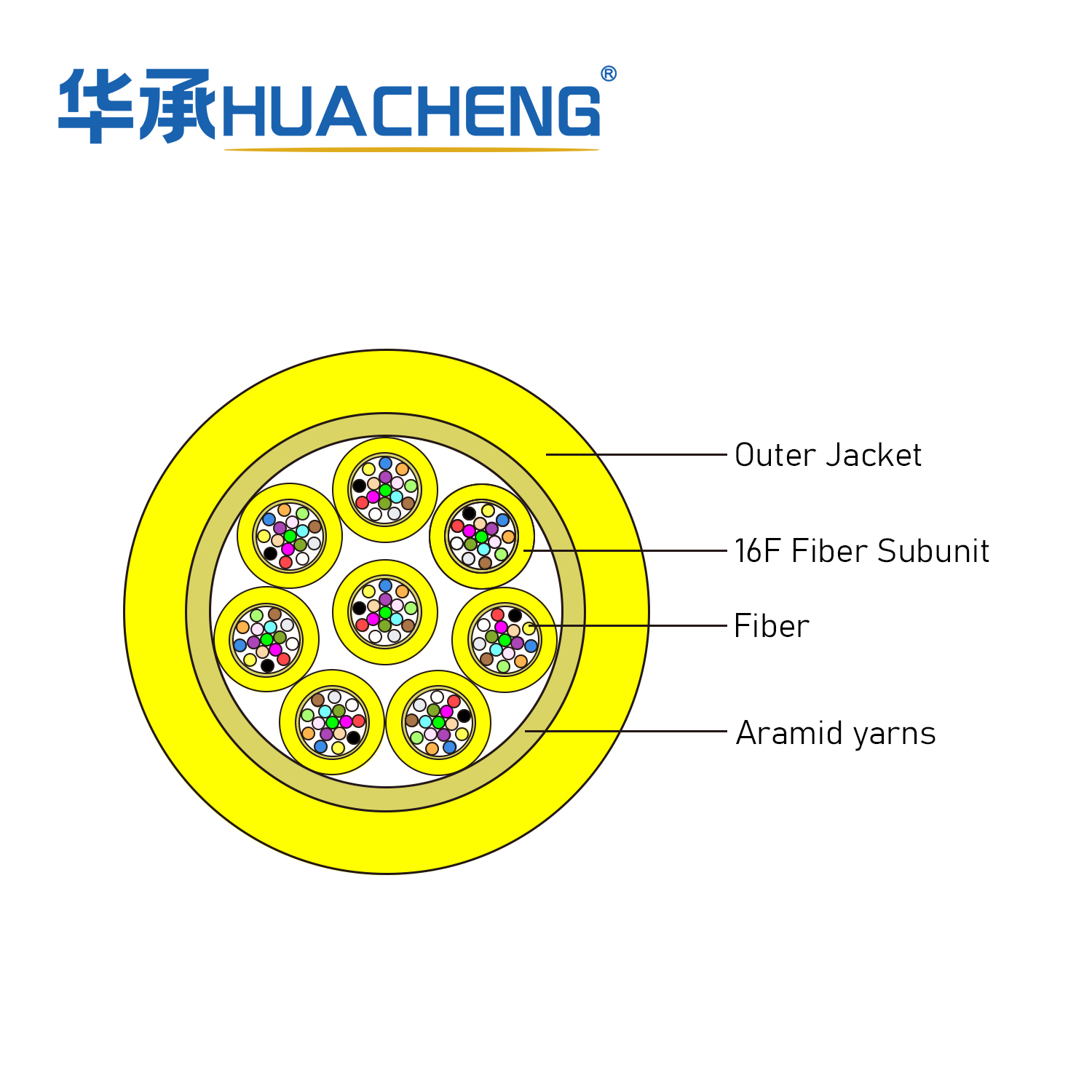 HUACHENG Indoor Cable, Distribution, Loose Tube, 128F, SM, Plenum, 16F 2.0 Subunit